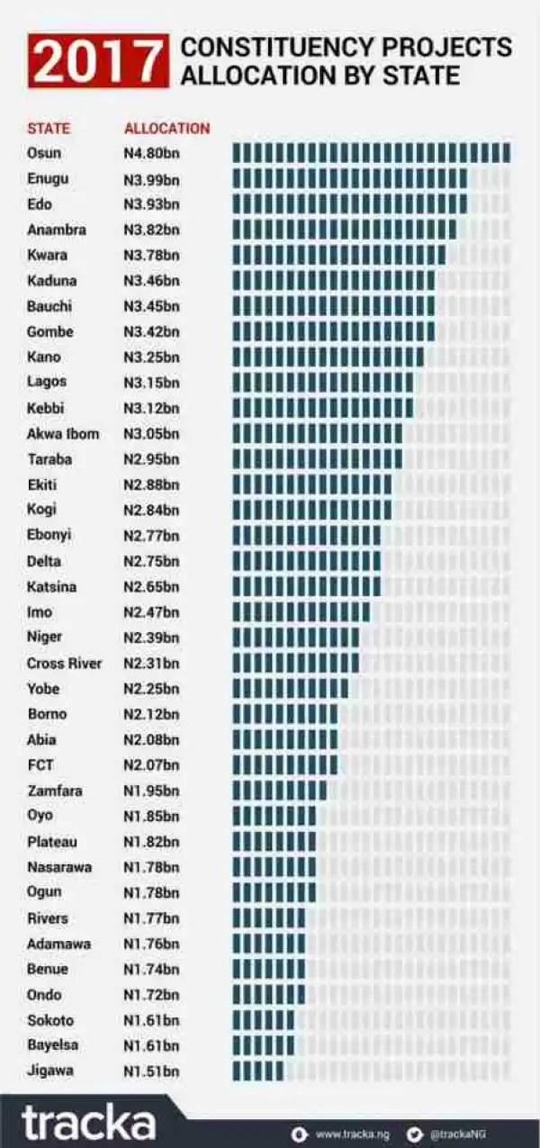 Check Out The 2017 Constituency Projects Allocation For The 36 States (Photo)